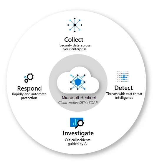 Intelligent Security Analytics